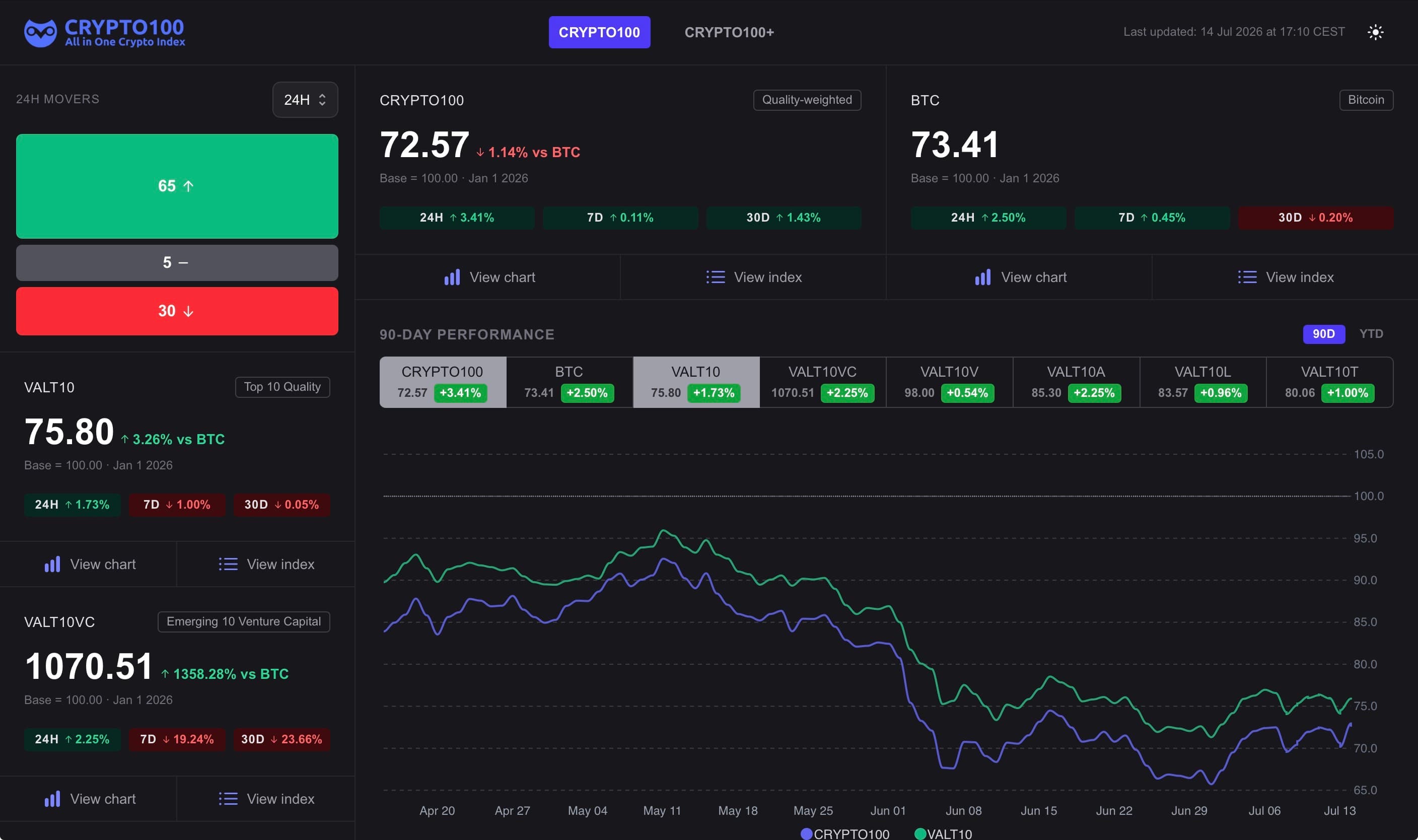 The Crypto 100 Index web app